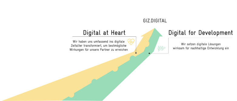 Eine Grafik mit Pfeil, die die Entwicklung der Digitalisierung veranschaulicht.