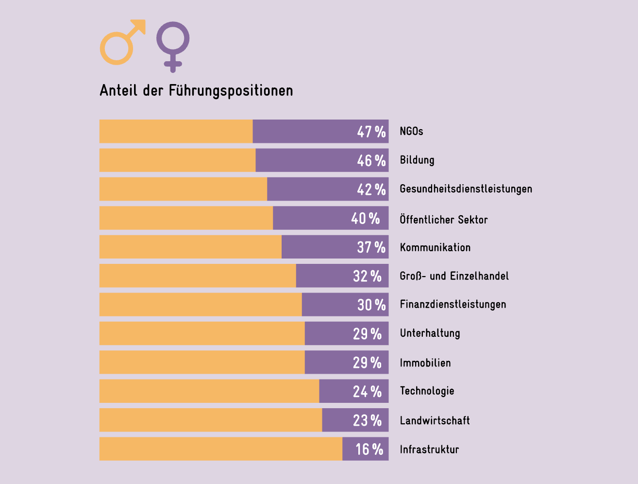 Spitzenpositionen männlich dominiert