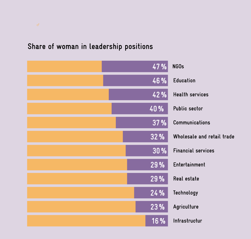 Top positions are dominated by men