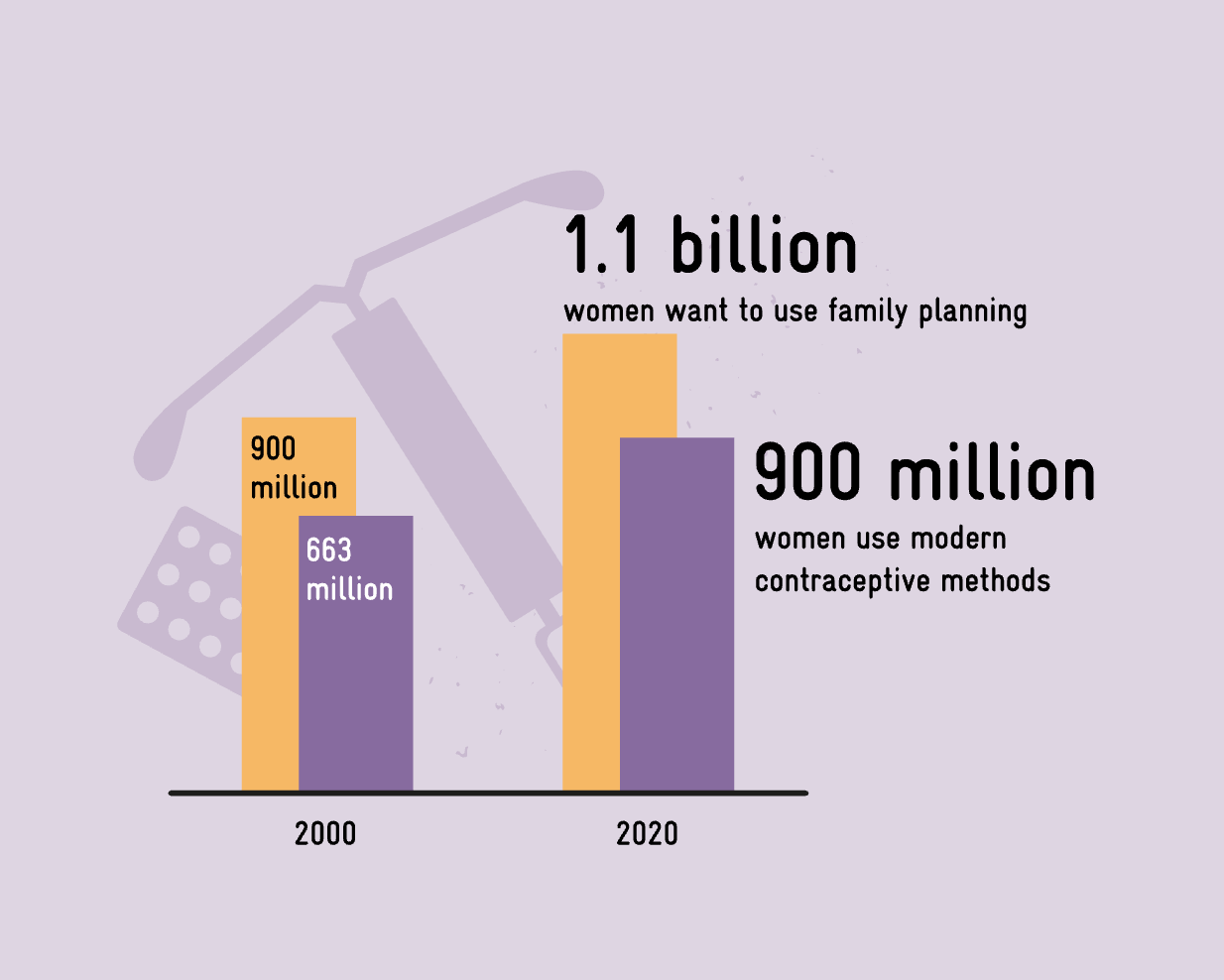 Health: more women use contraceptives