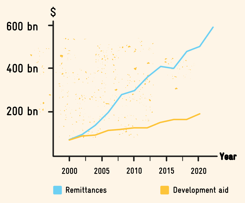 Remittances