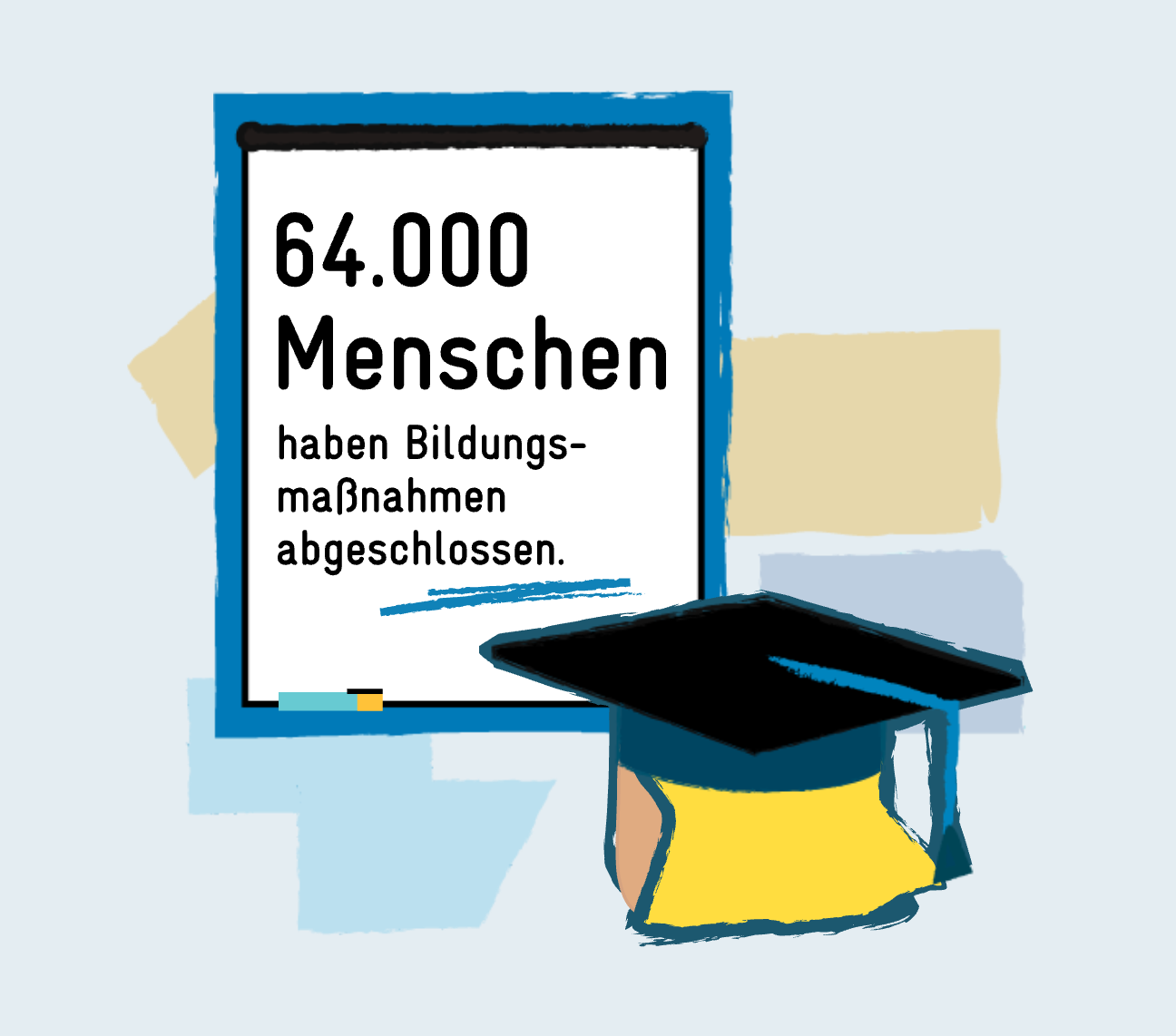 64.000 Menschen haben Bildungsmaßnahmen abgeschlossen.