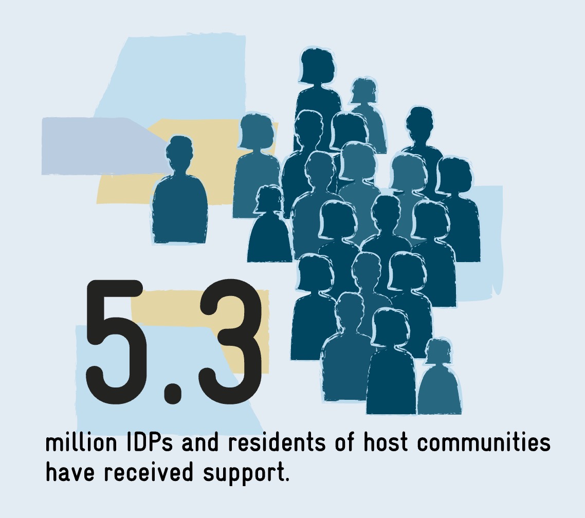 5.3 million IDPs and residents of host communities have received support.