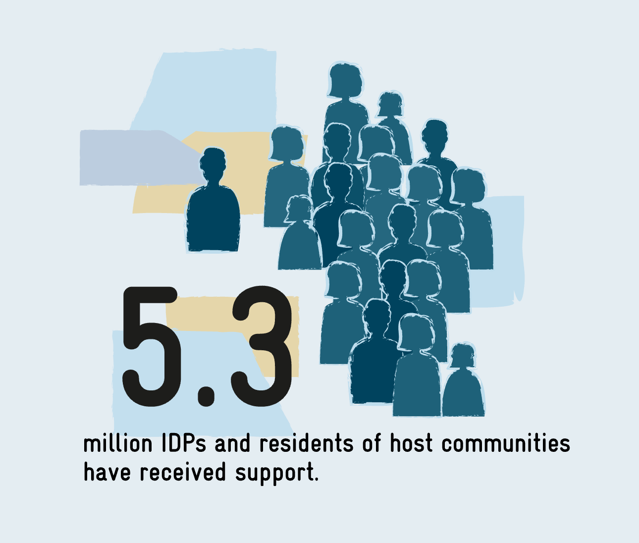 5.3 million IDPs and residents of host communities have received support.