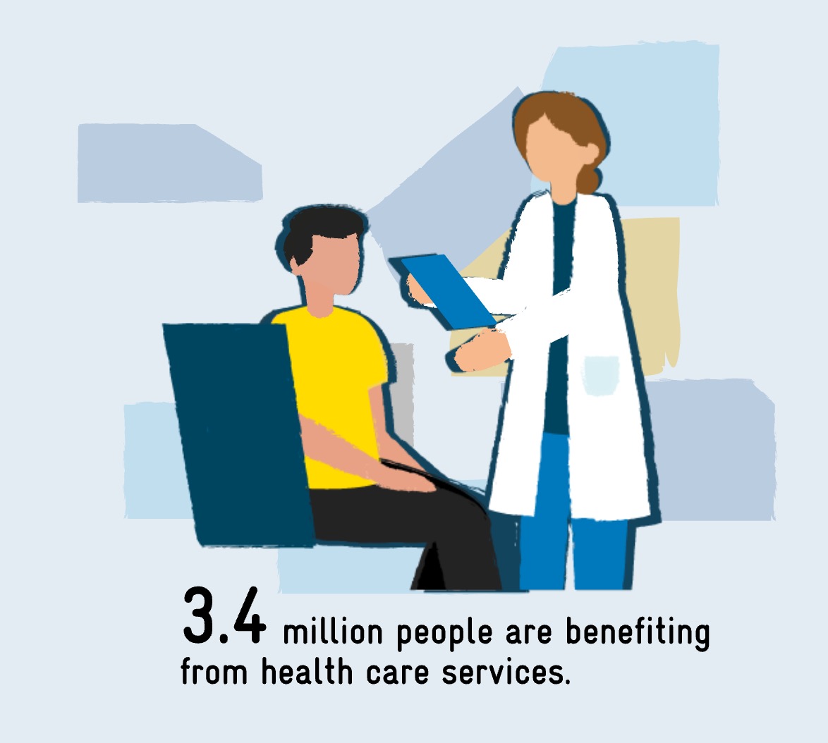 3.4 million people are benefiting from health care services.