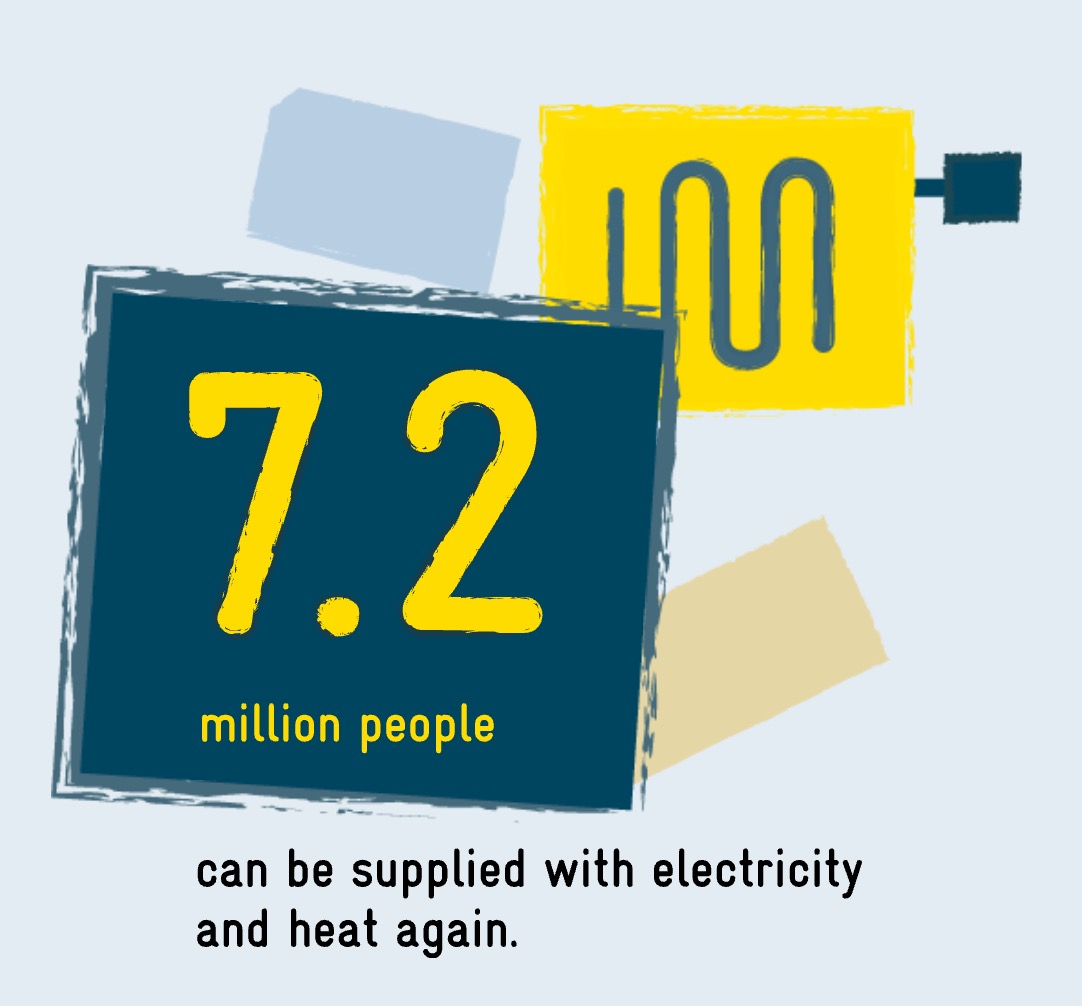 7.2 million people can be supplied with electricity and heat again.