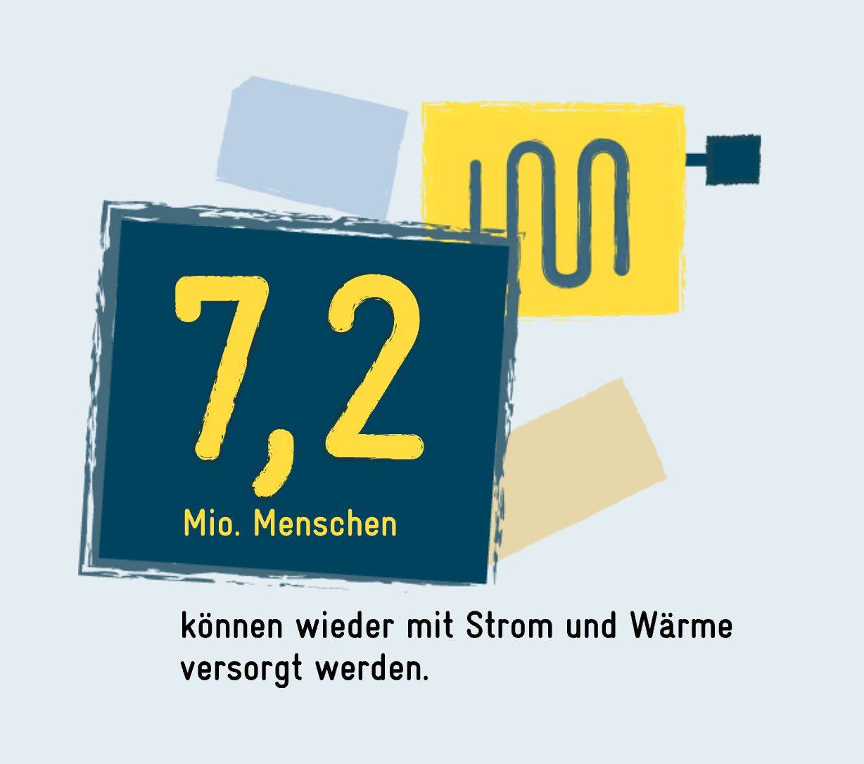 7,2 Millionen Menschen können wieder mit Strom und Wärme versorgt werden