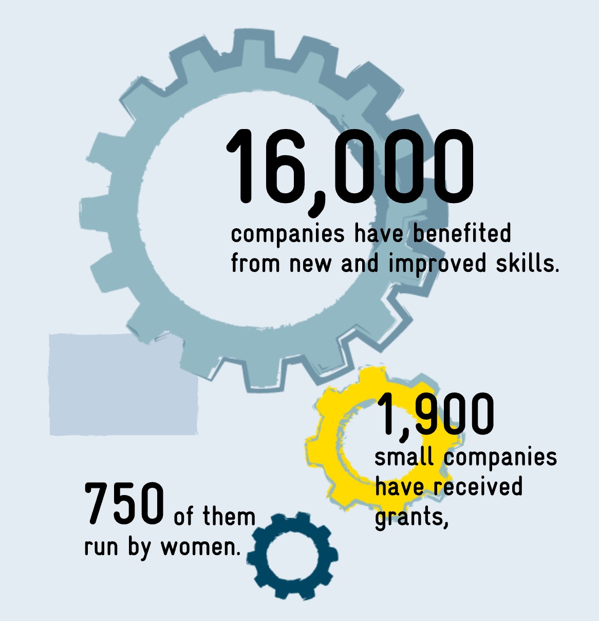 16,000 companies have benefited from new and improved skills. 1,900 small companies have received grants, 750 of them run by women.