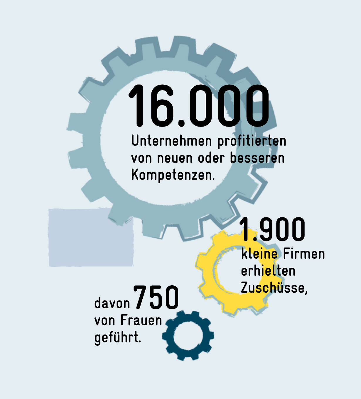 Wirtschaftskraft erhalten