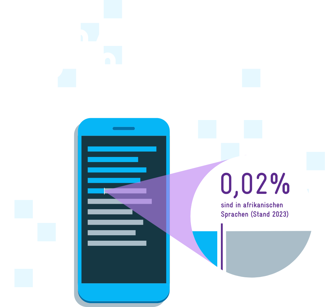 Grafische Darstellung eines Smartphones, daneben Text: „53 % der Internetinhalte sind auf Englisch“. Eine Lupe zeigt auf einen kleinen Kreis mit der Angabe: „0,02 % sind in afrikanischen Sprachen (Stand 2023)“.