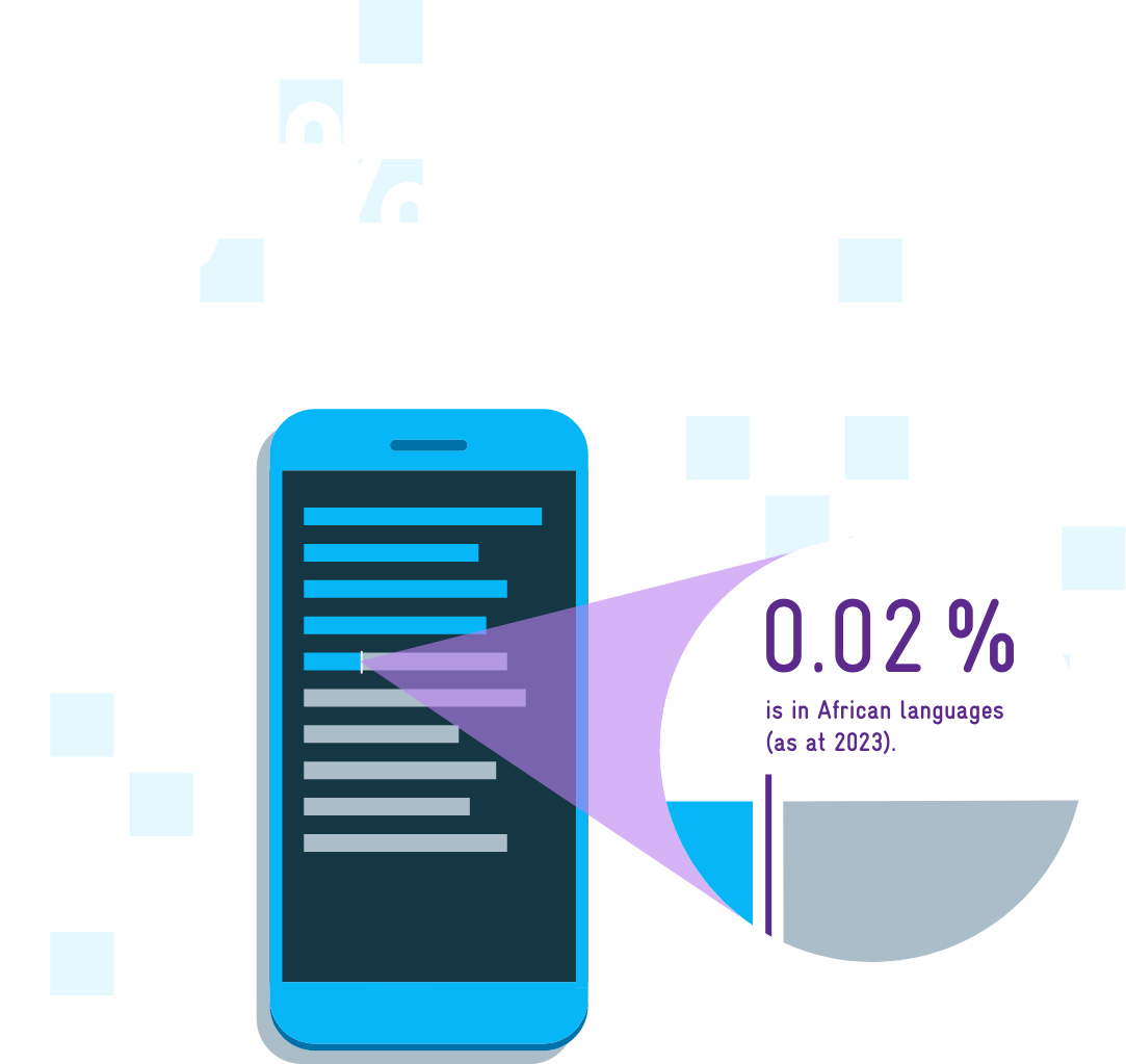 Graphic showing that 53% of all internet content is in English and only 0.02% is in African languages.