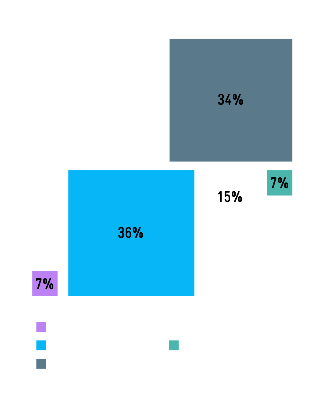 Eine Infografik zeigt die Verteilung von 2,5 Billionen US-Dollar im Jahr 2025 auf verschiedene Technologien. 36% entfallen auf das Internet der Dinge, 34% auf andere Technologien, 15% auf Elektrofahrzeuge, 7% auf Photovoltaik und 7% auf Künstliche Intelligenz.