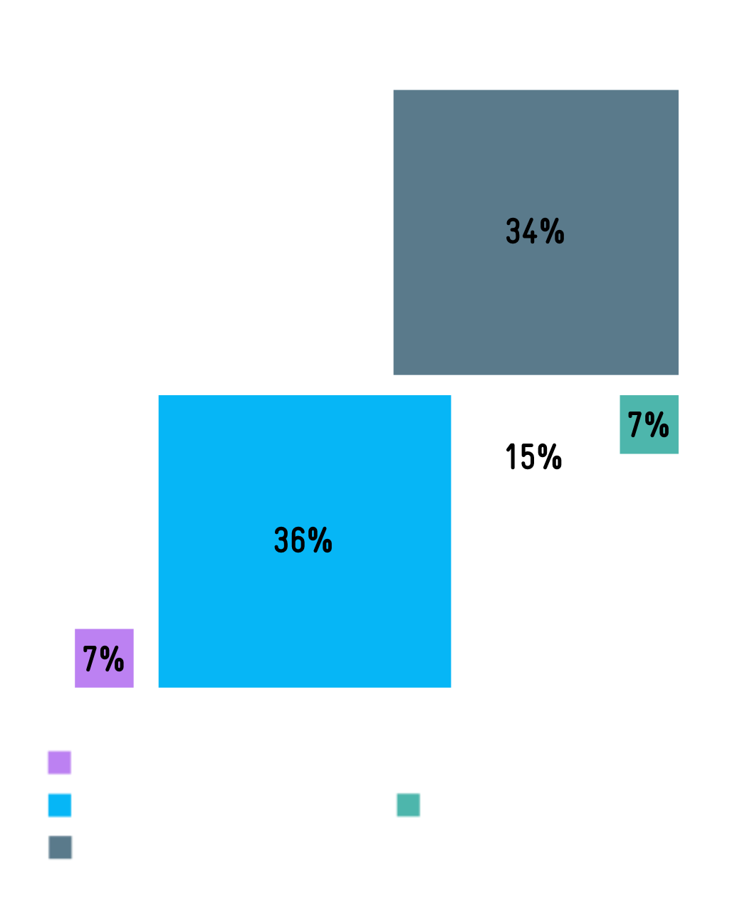 Diagram showing global market distribution of technological innovations in 2025 with a total value of USD 2.5 trillion, where Internet of Things represents 36% and artificial intelligence 7%.