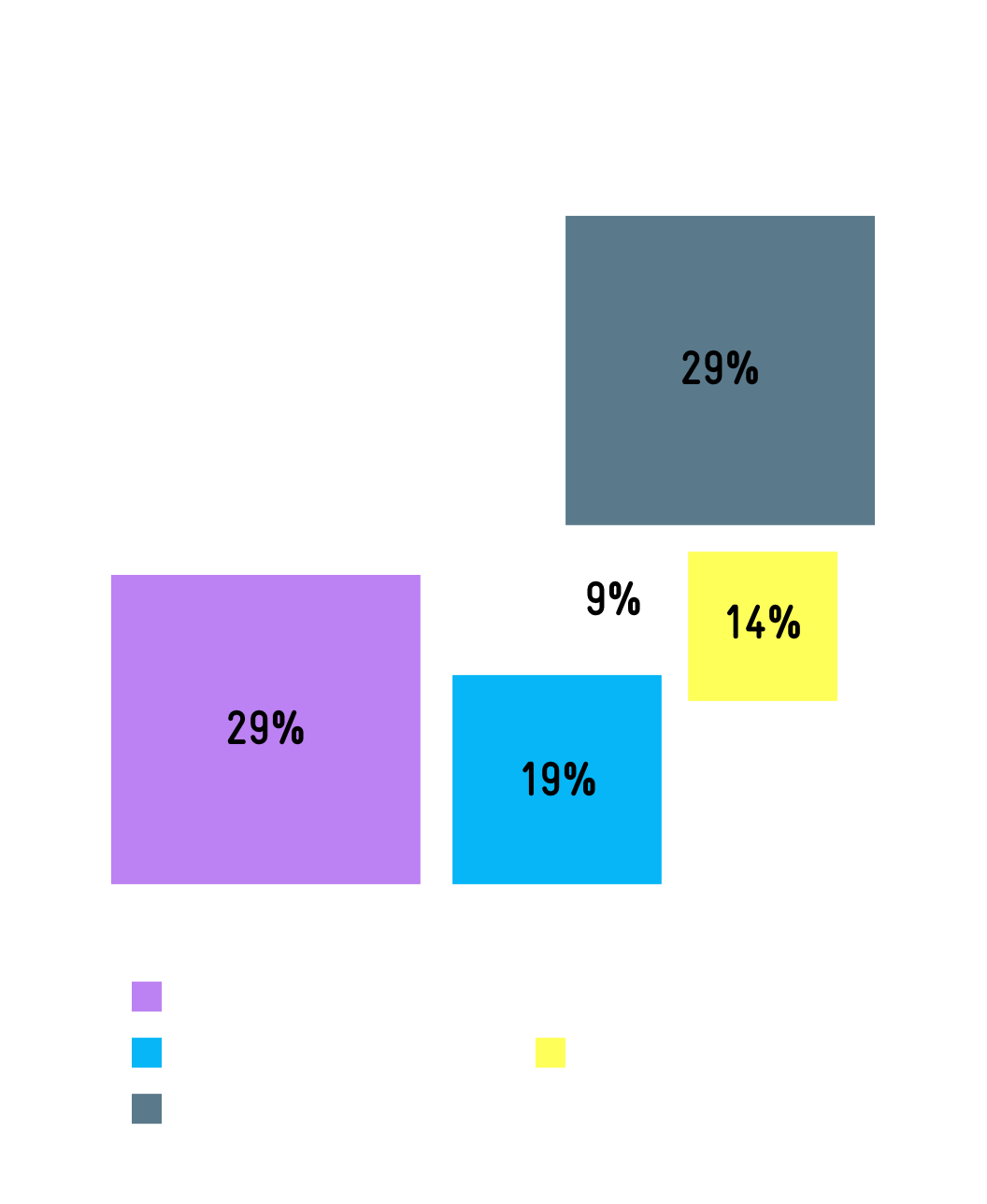 Eine Infografik zeigt die Verteilung von 16,4 Billionen US-Dollar im Jahr 2033 auf verschiedene Technologien. 29% entfallen auf Künstliche Intelligenz, 29% auf andere Technologien, 19% auf das Internet der Dinge, 14% auf Blockchain und 9% auf Elektrofahrzeuge.
