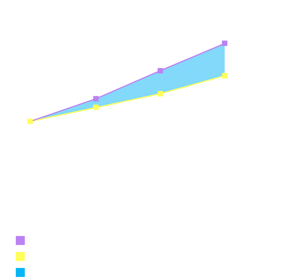 Liniengdiagramm, das den Verlauf des BIP-Wachstums mit und ohne KI vergleicht. 