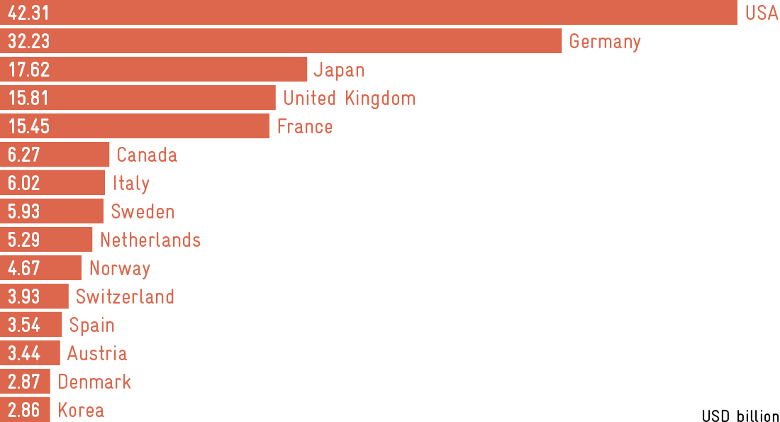 Bar chart showing expenditure on official development assistance
