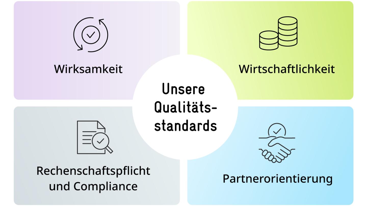 Komponenten der Qualitätsstandards der GIZ: Wirksamkeit, Wirtschaftlichkeit, Rechenschaftspflicht und Compliance, Partnerorientierung.