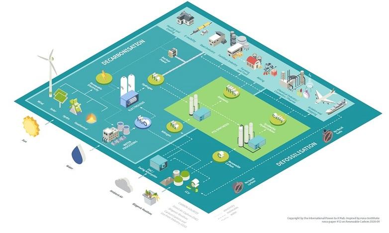 Infografik dazu, wie Power-to-X-Lösungen funktionieren. Copyright: International PtX Hub