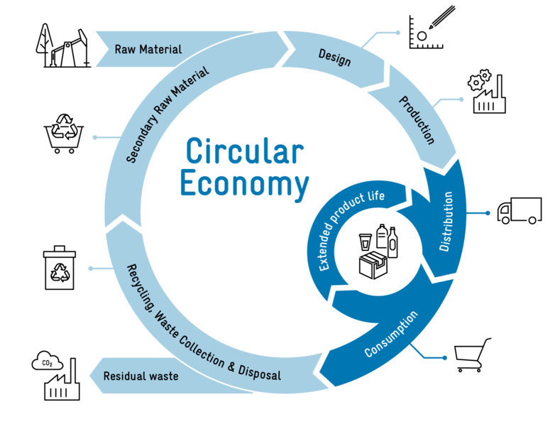 Grafik die das Konzept der Circular Economy erläutert