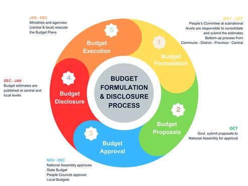 Budget formulation and disclosure process