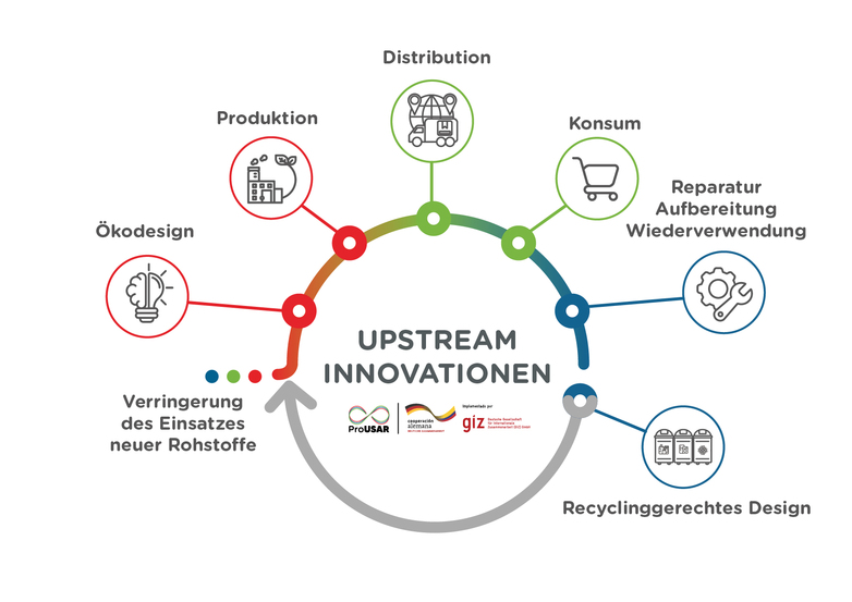 Ein Diagramm der „Upstream-Innovation“, das Stufen wie Ökodesign, Produktion und Recycling zeigt, die mit den Bemühungen um die Kreislaufwirtschaft in Zusammenhang stehen.