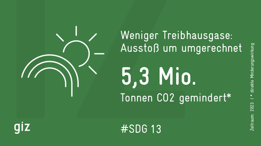 Eine grüne Kachel mit schemenhafter Darstellung von Sonne und Regenbogen und geschriebener Information zu Treibhausgasemissionen.