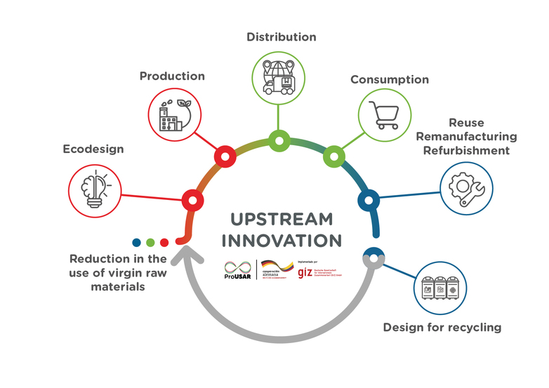 A diagram of 'Upstream Innovation', showing stages like eco-design, production, and recycling, linked to circular economy efforts.