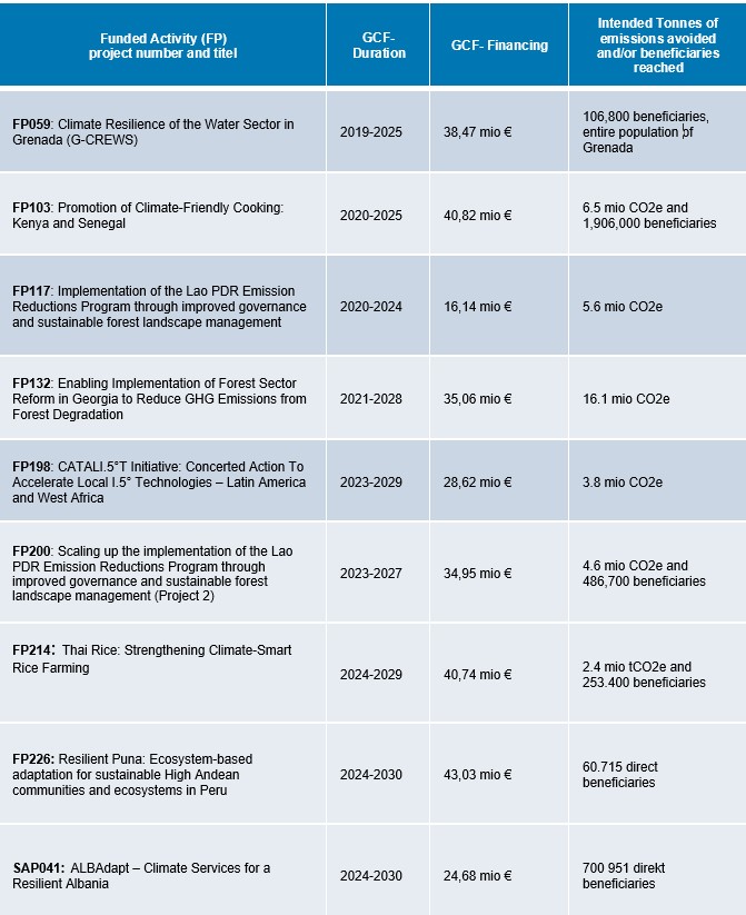 Table with funded activities