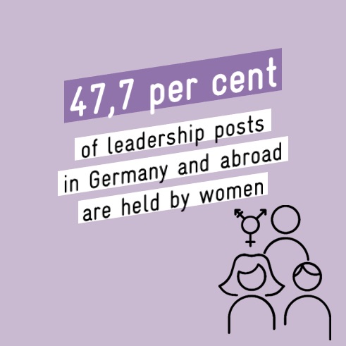 An illustration and the following text: 47,7 per cent of leadership posts in Germany and abroad are held by women