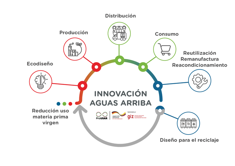 Un diagrama de la “innovación ascendente” en el que se muestran etapas, como ecodiseño, producción y reciclaje, vinculadas a los esfuerzos en pos de la economía circular.